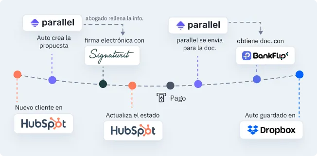 El flujo de Debify: nuevo cliente en HubSpot, propuesta creada en Parallel, firma electrónica con Signaturit, estado actualizado en HubSpot, pago, envío de un parallel para pedir la documentación, documentos obtenidos con Bankflip y guardados en Dropbox