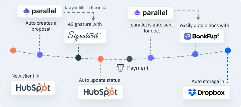 Debify's flow: a new client in HubSpot, a proposal created in Parallel, an eSignature with Signaturit, the status updated in HubSpot, the payment, a parallel sent to ask for the documents, the documents obtained through Bankflip and stored in Dropbox