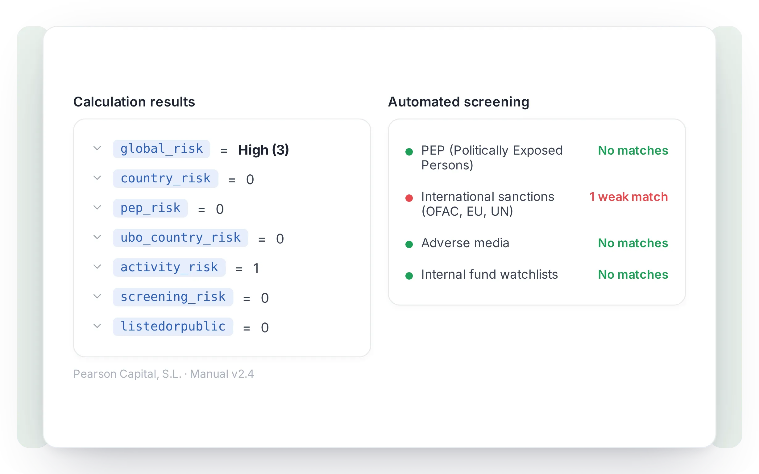 The risk score of an LP, with the screening against PEP and sanctions lists