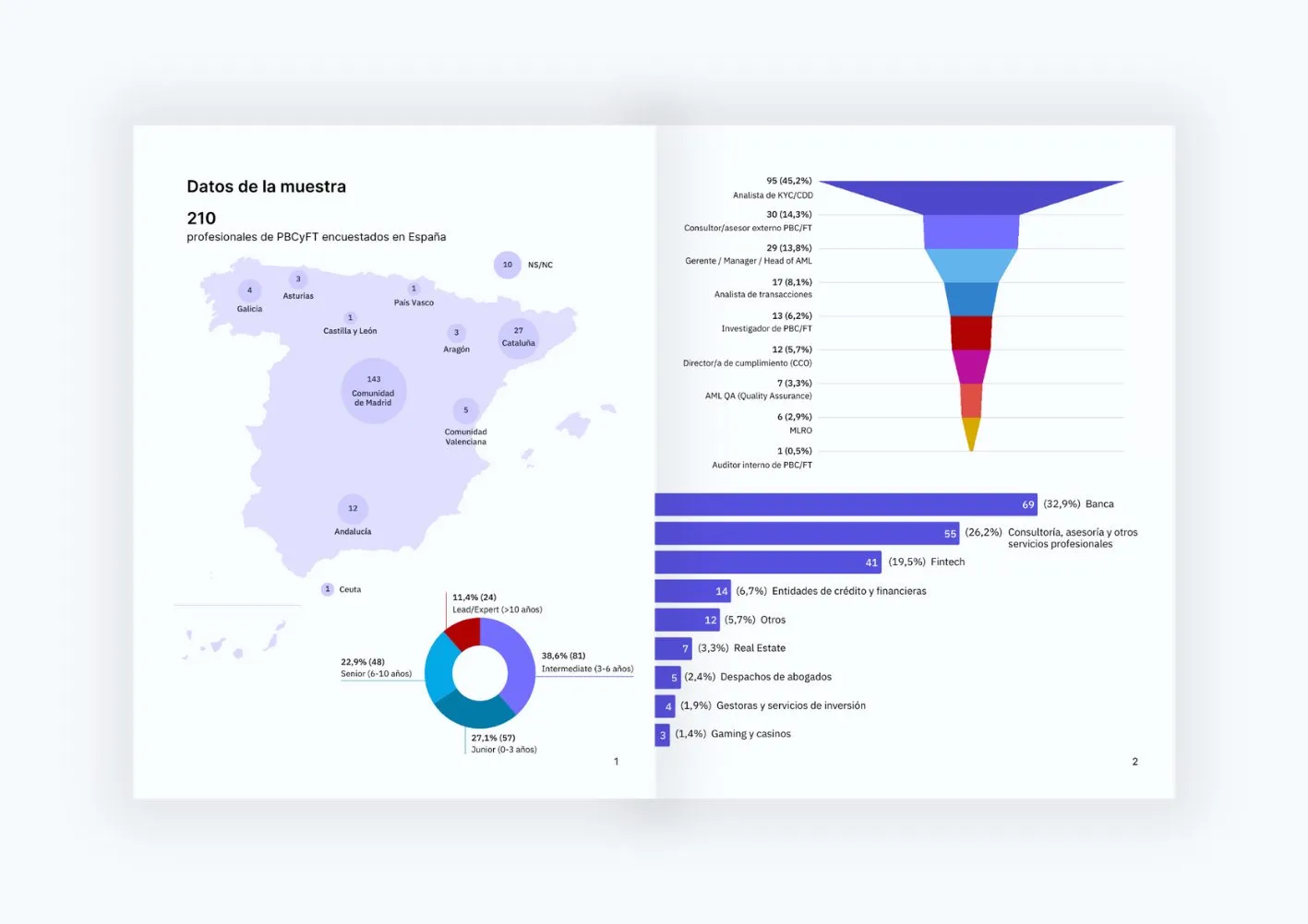 Informe de sueldos en PBC en España, 2024