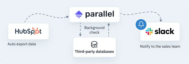 SeQura's flow: HubSpot exports the data to Parallel, Parallel checks it against third-party databases, and Slack notifies the sales team