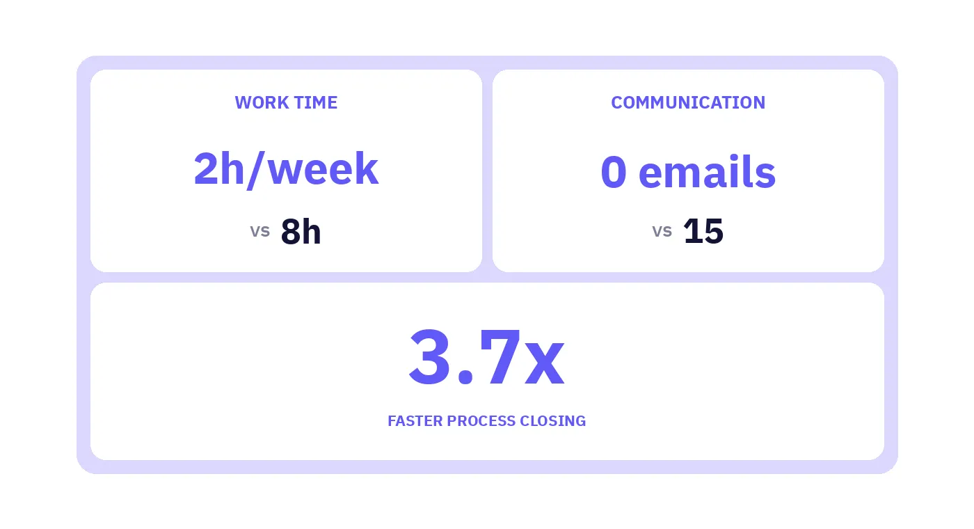 The results obtained in a real KYC case